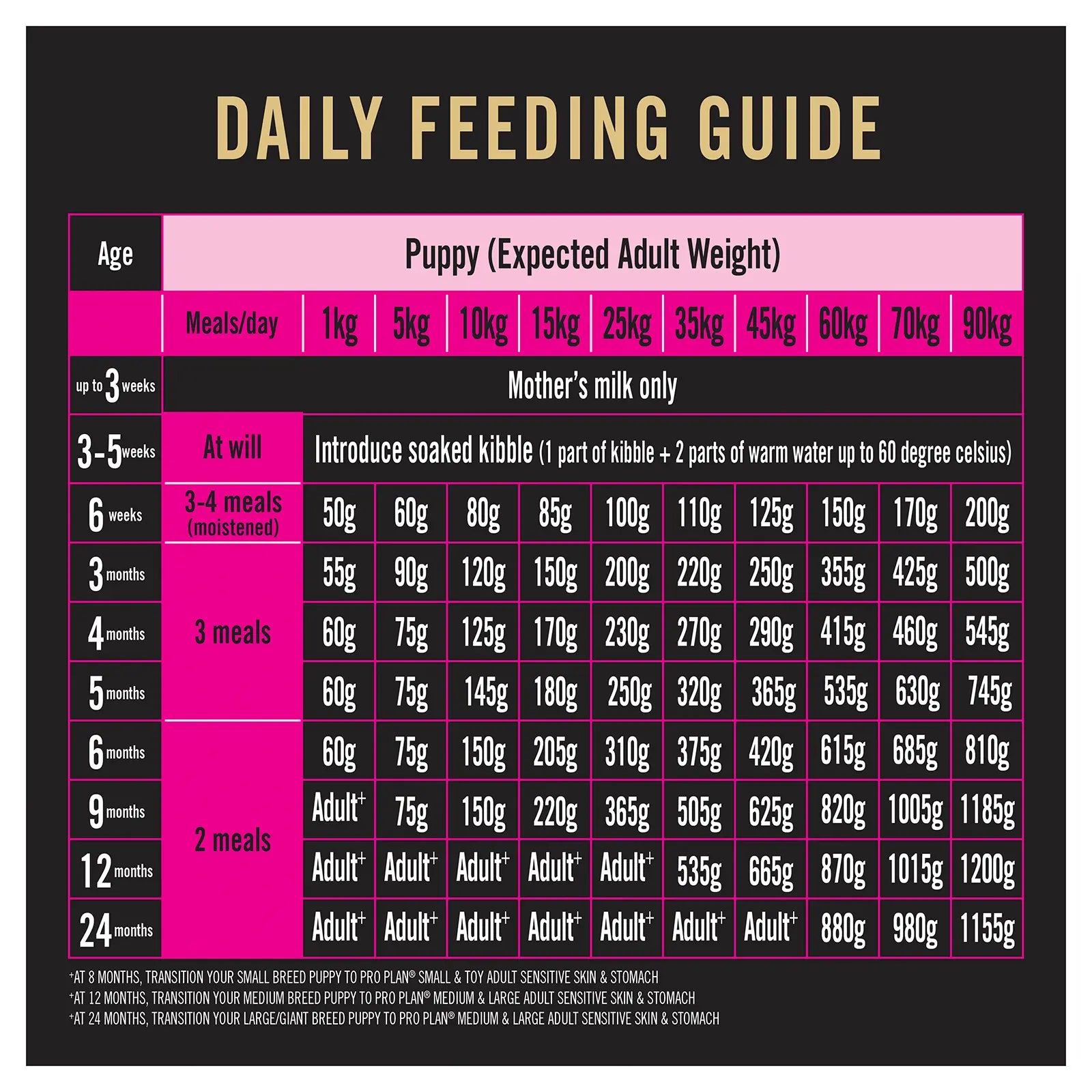 Pro Plan Dog Food Puppy Sensitive Skin & Stomach - Kellyville Pets