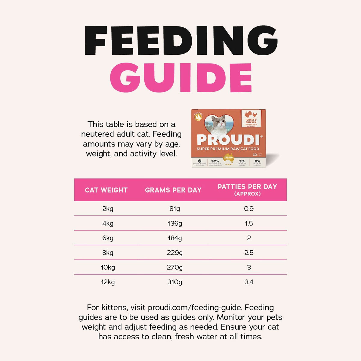 A feeding guide infographic for PROUDI Turkey and Chicken Cat food, featuring a table with cat weights in kilograms and recommended grams and patties per day, on a light beige background with black and pink text.