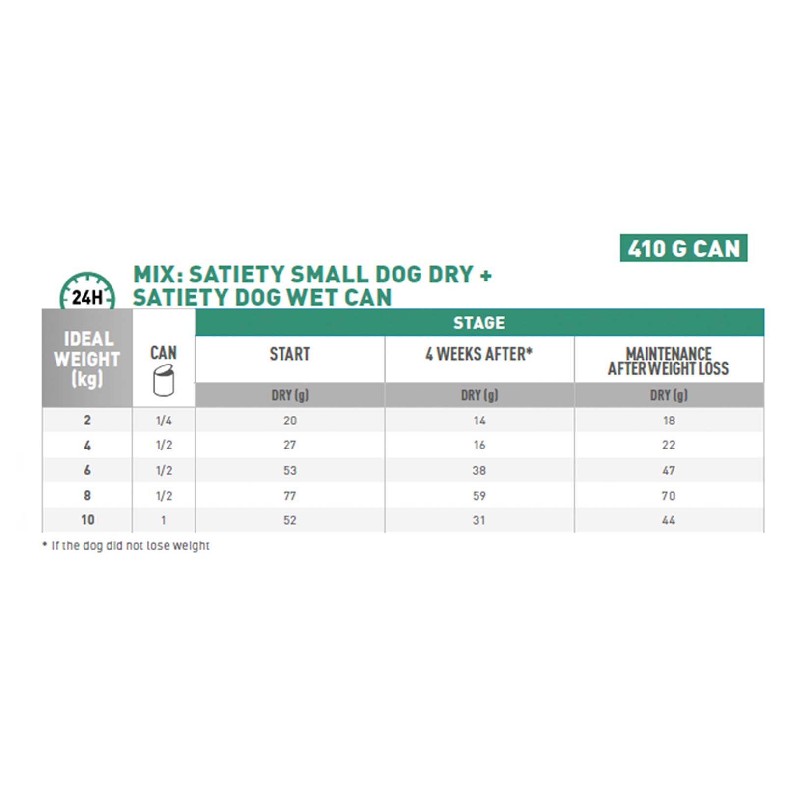 Royal Canin Veterinary Dog Food Can Satiety