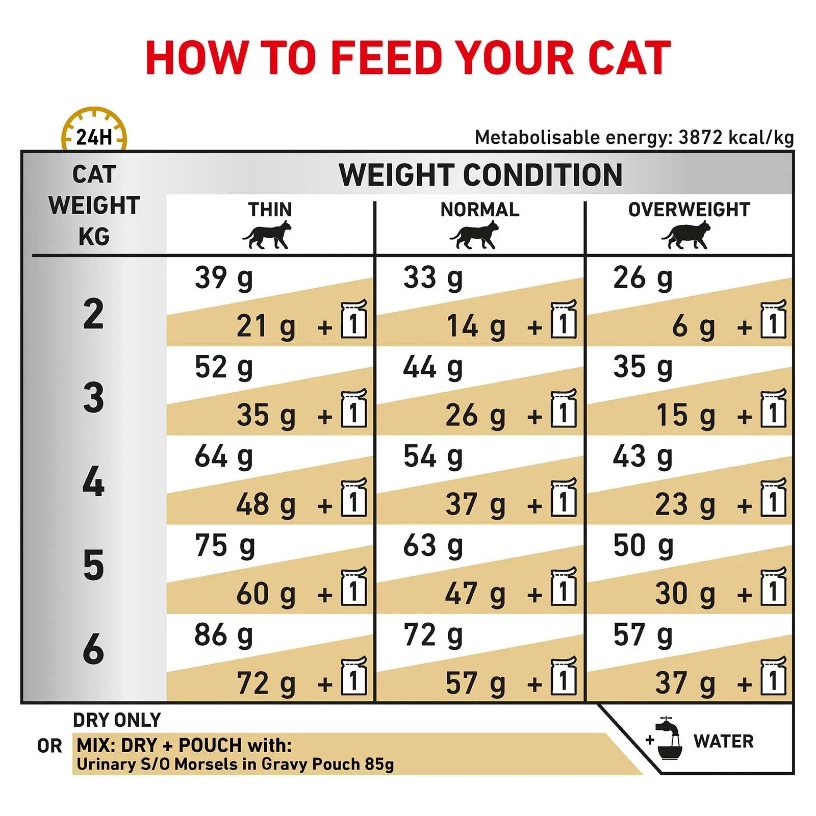 Royal Canin Veterinary Cat Food Urinary S/O - Kellyville Pets