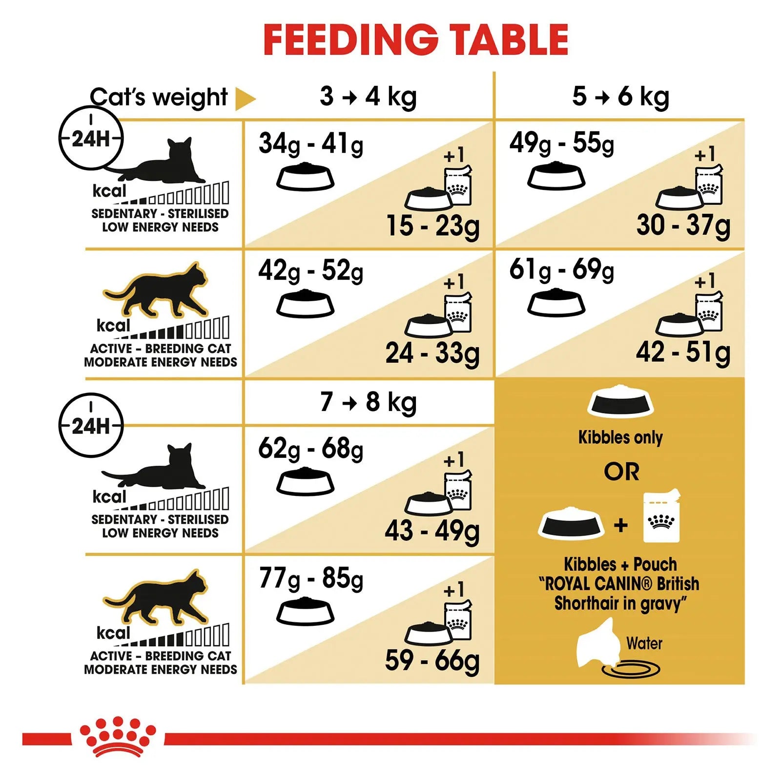 Royal Canin Cat Food Adult British Shorthair - Kellyville Pets