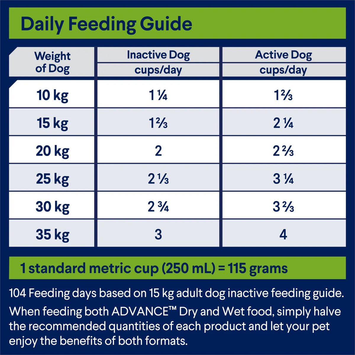 A blue and green daily feeding guide chart Advance Adult All Breed Lamb with Rice dry dog food,  showing weight categories from 10 kg to 35 kg and recommended cups/day for inactive and active dogs, with a note that 1 standard metric cup is 115 grams.