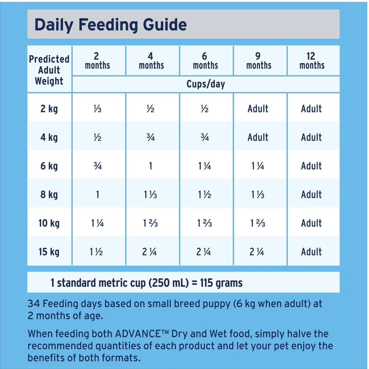 A blue and white Daily Feeding Guide chart showing recommended cups/day of Advance Small Breed Puppy Lamb and Rice dry dog food 3 kg based on predicted adult weight from 2 to 12 months, with a note that 1 standard metric cup is 115 grams.