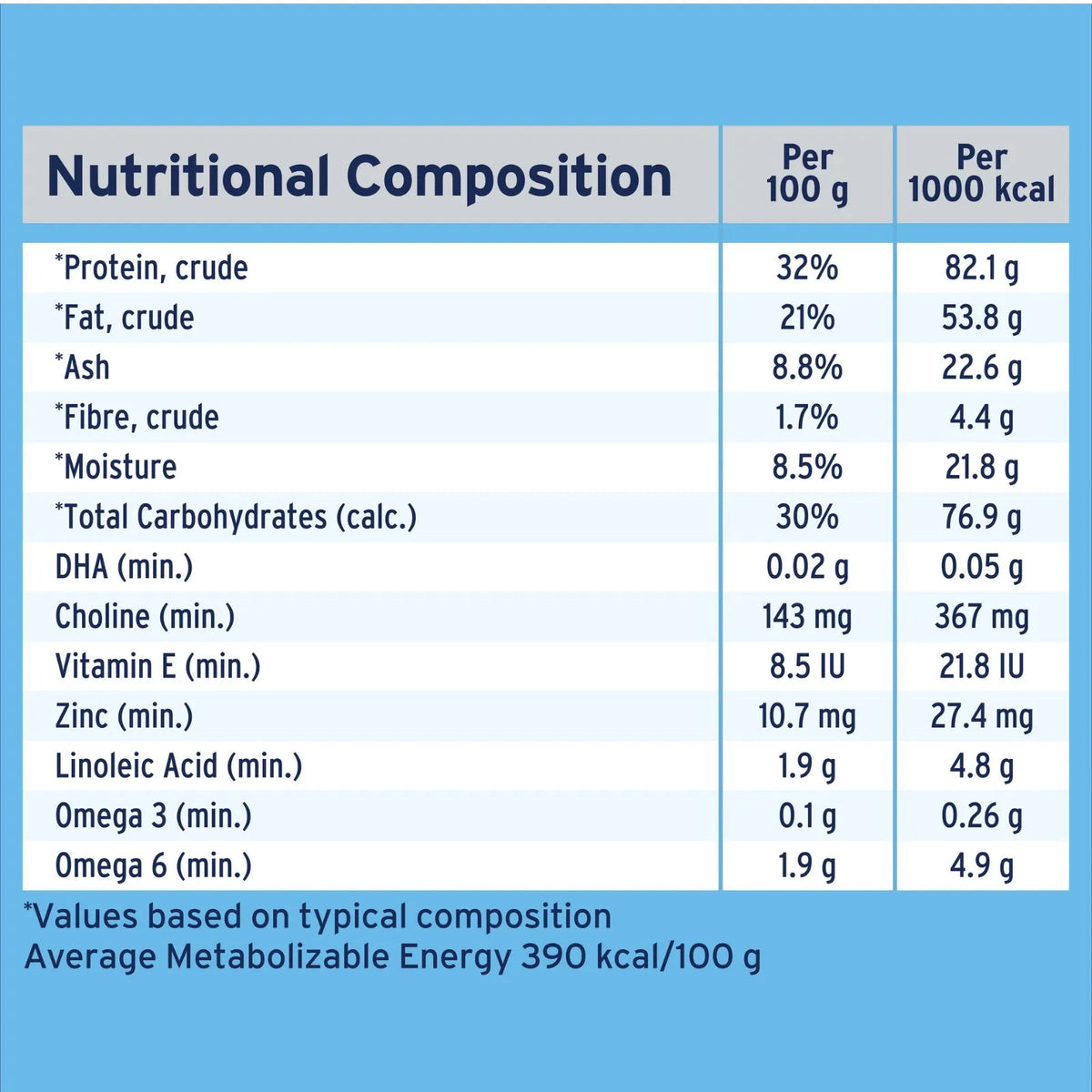 A blue informational table titled 'Nutritional Composition' showing nutrient values per 100 g and per 1000 g for Advance Small Breed Puppy Lamb and Rice dry dog food including protein, fat, fibre, ash, moisture, total carbohydrates, choline, vitamin E, zinc, linoleic acid, omega 3, and omega 6.