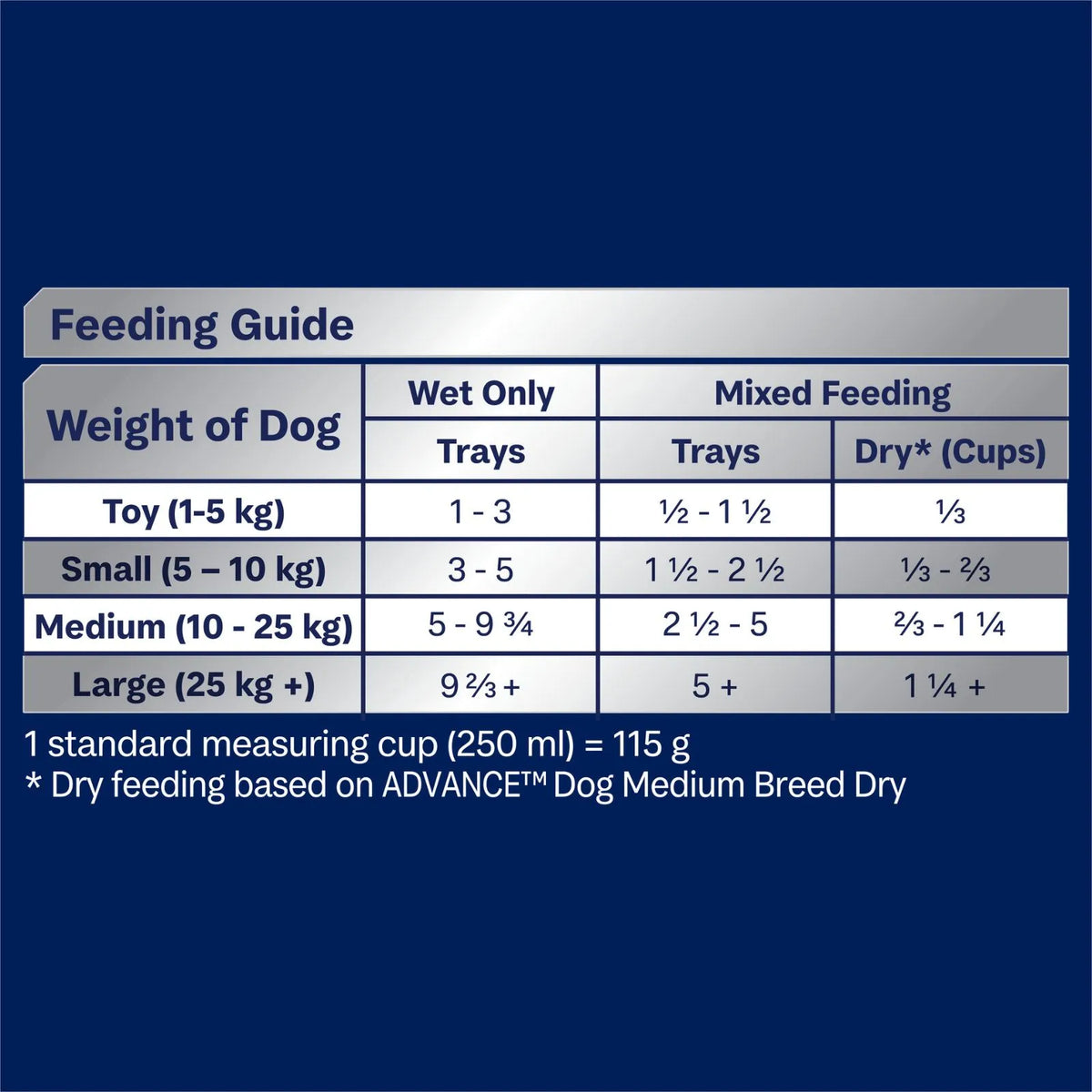 A blue feeding guide chart for Advance Adult Oodles with Salmon wet dog food boxes showing recommended wet and dry food tray counts based on dog weight, with a small ADVANCE brand mark at the bottom.