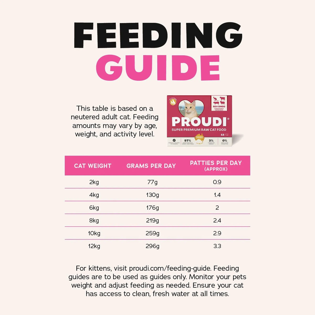 A feeding guide infographic for PROUDI cat food, showing a table with cat weight, grams per day, and patties per day based on a neutered adult cat. The graphic includes a small image of a PROUDI premium raw cat food box and text advising pet owners to monitor their pets' weight and adjust feeding as needed.