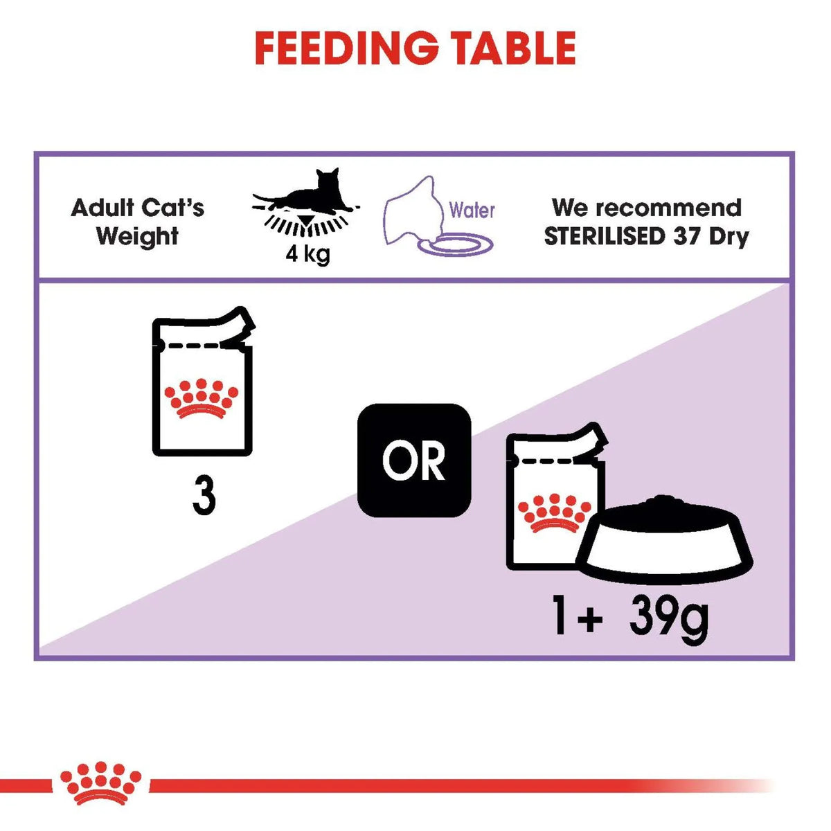 A feeding table chart for cat food, showing recommended portions for an adult cat weighing 4 kg. The chart recommends either 3 bags of Royal Canin cat food or 1 bag plus 39g of wet food, with icons for water and a bowl.