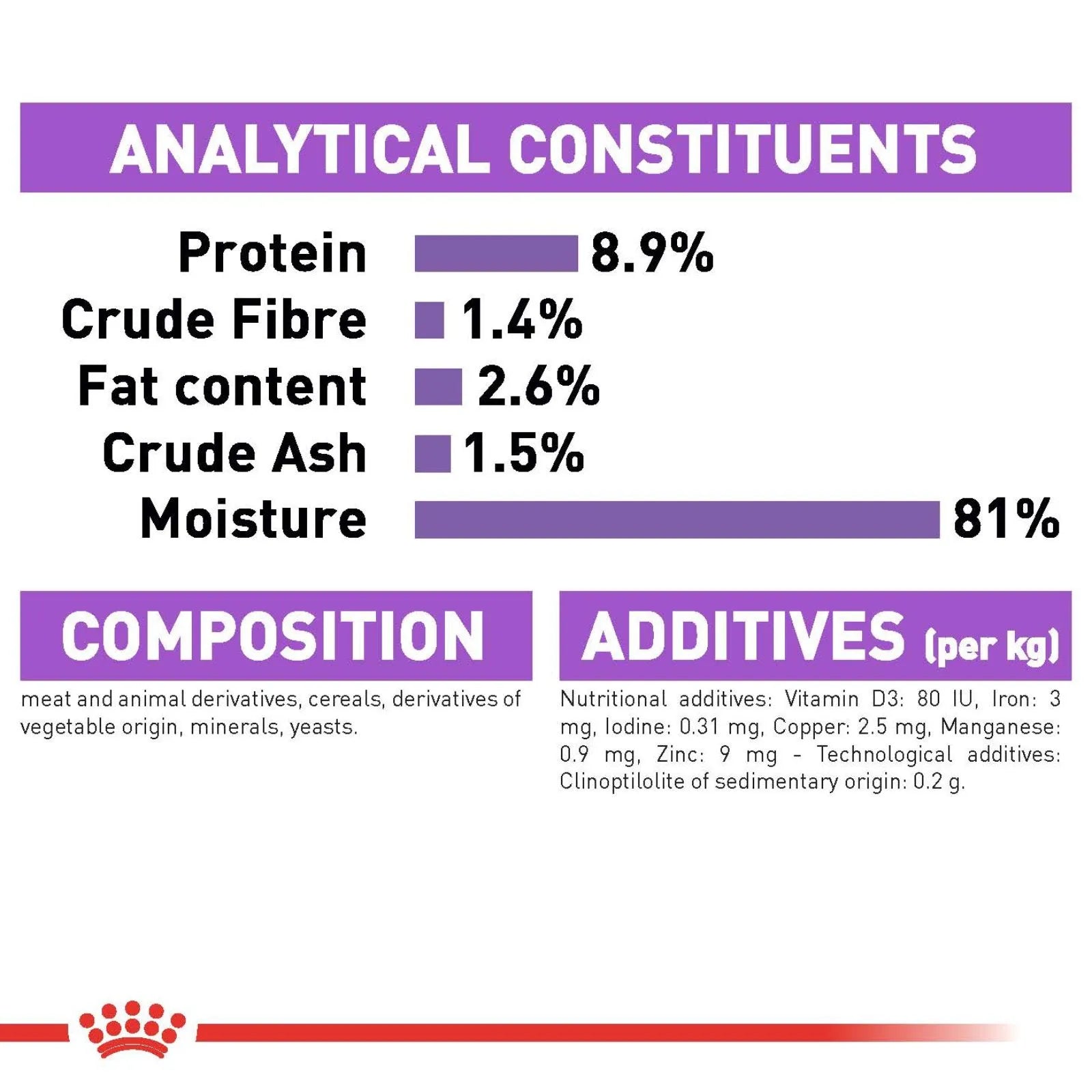 A white infographic labeled 'ANALYTICAL CONSTITUENTS' with purple headers and bars showing protein 8.9%, crude fibre 1.