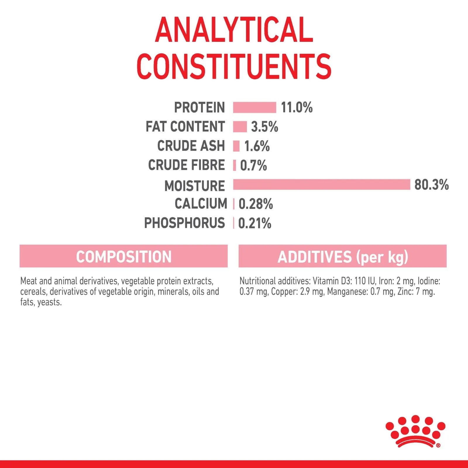 A pink and white informational graphic titled 'ANALYTICAL CONSTITUENTS' showing protein, fat content, crude ash, crude fibre, moisture, calcium, and phosphorus percentages, with a composition note and a red Royal Crown logo at the bottom.