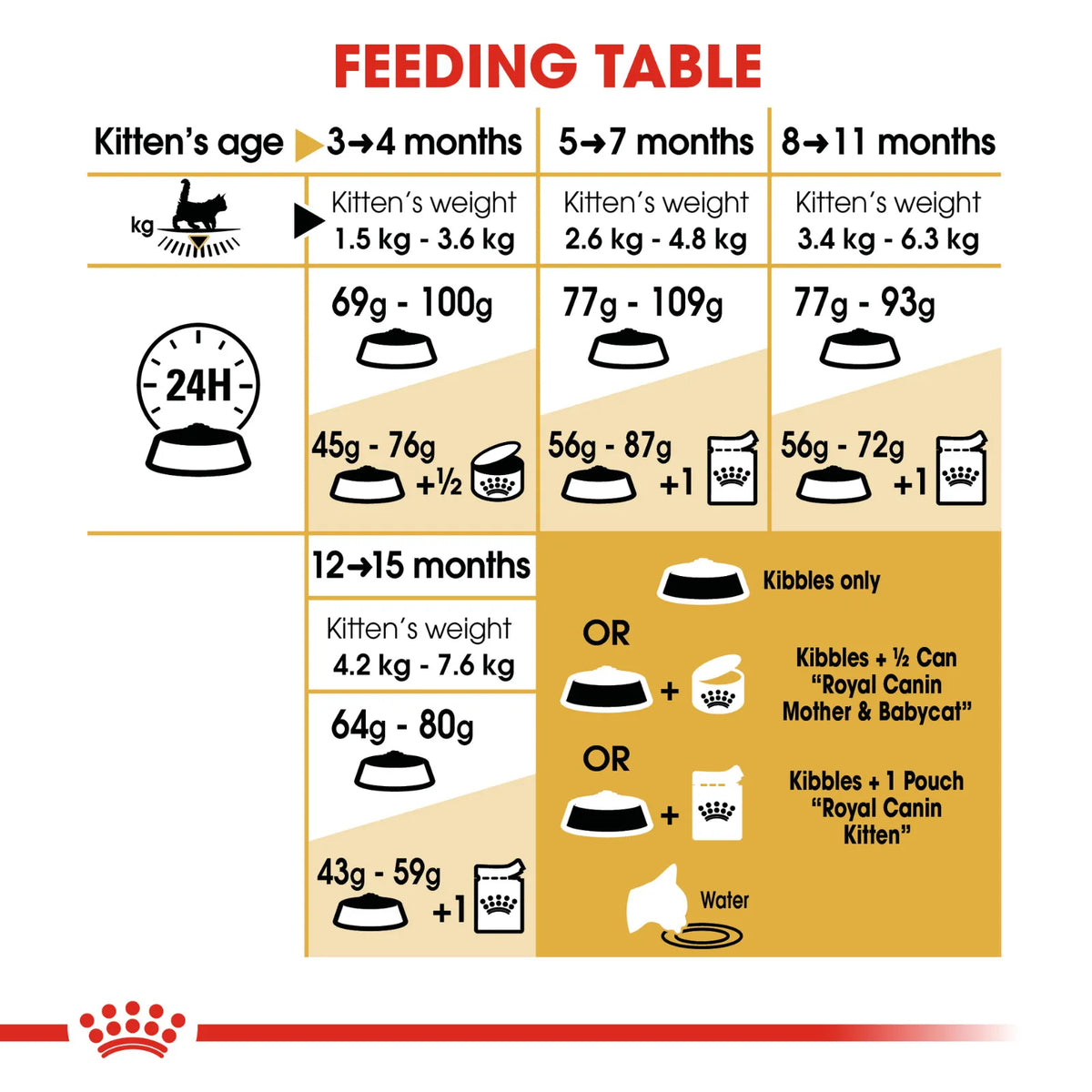 Feeding table chart for Royal Canin Maine coon kittens showing weight ranges and feeding amounts.