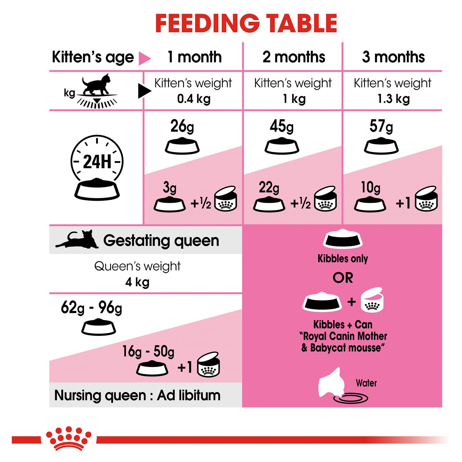 Royal Canin Cat Food Kitten Mother & Baby Cat