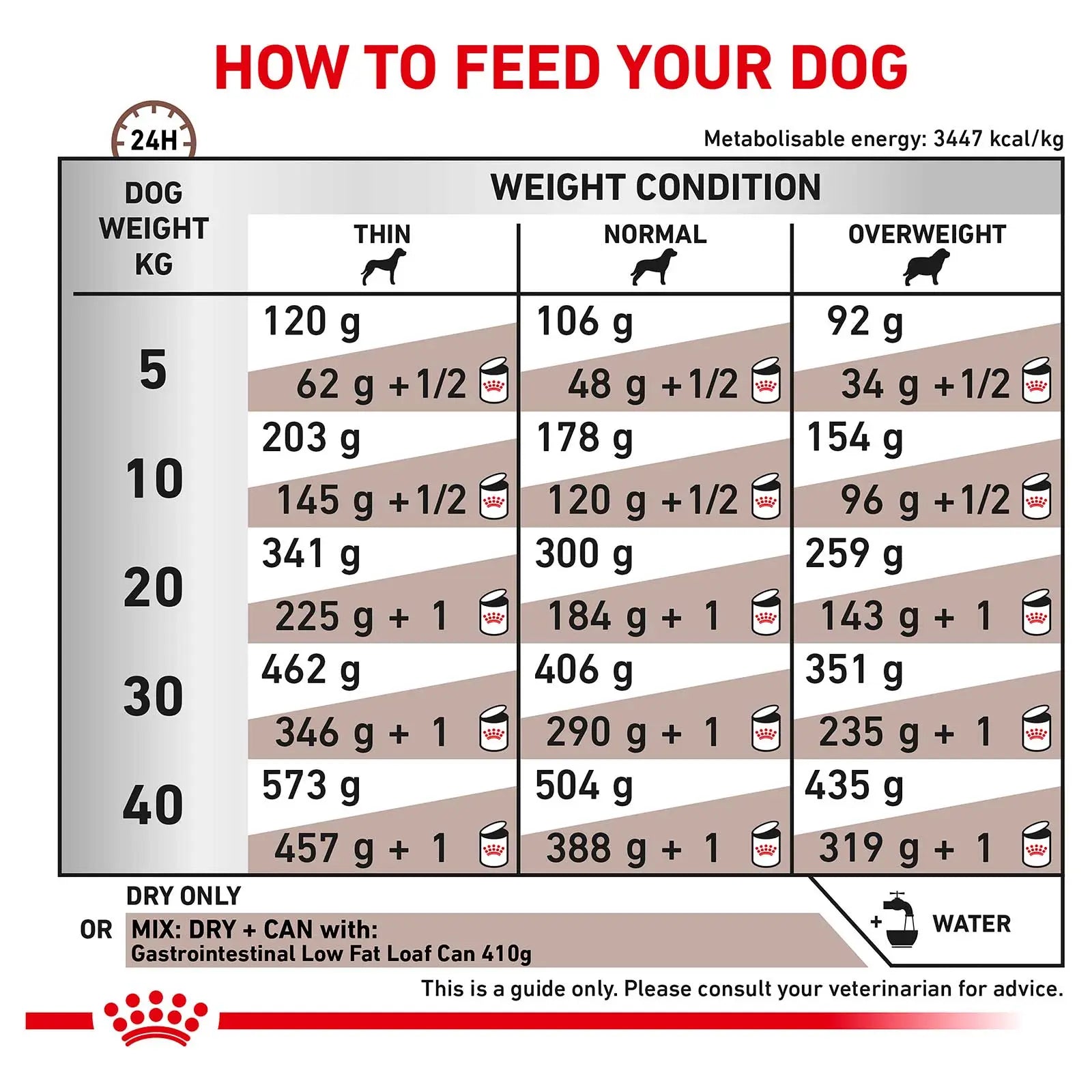 Royal Canin Veterinary Dog Food Gastrointestinal Low Fat - Kellyville Pets